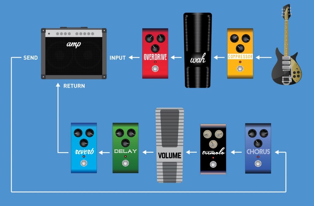 Setting up your Effects Signal Chain - Amplifier Effects Loops